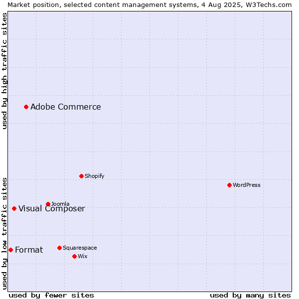 Market position of Adobe Commerce vs. Visual Composer vs. Format