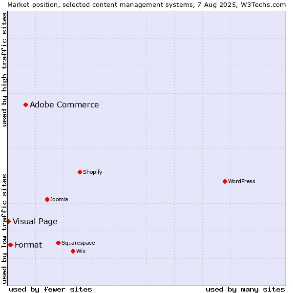 Market position of Adobe Commerce vs. Format vs. Visual Page