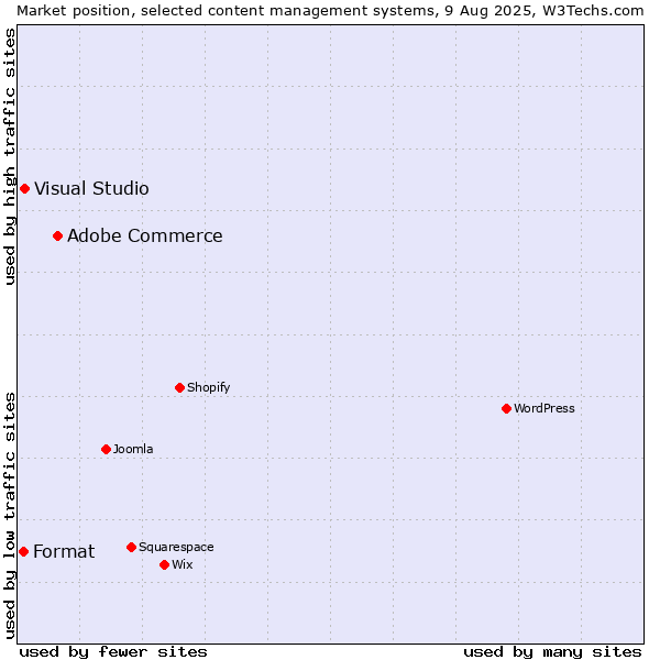 Market position of Adobe Commerce vs. Visual Studio vs. Format