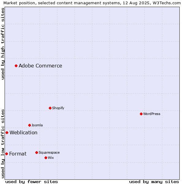 Market position of Adobe Commerce vs. Weblication vs. Format