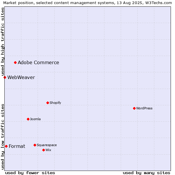 Market position of Adobe Commerce vs. Format vs. WebWeaver
