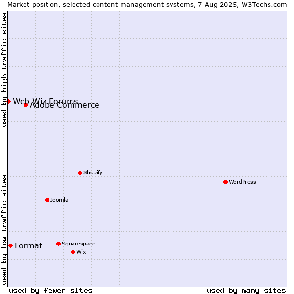 Market position of Adobe Commerce vs. Format vs. Web Wiz Forums