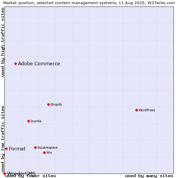 Market position of Adobe Commerce vs. Format vs. WonderCMS