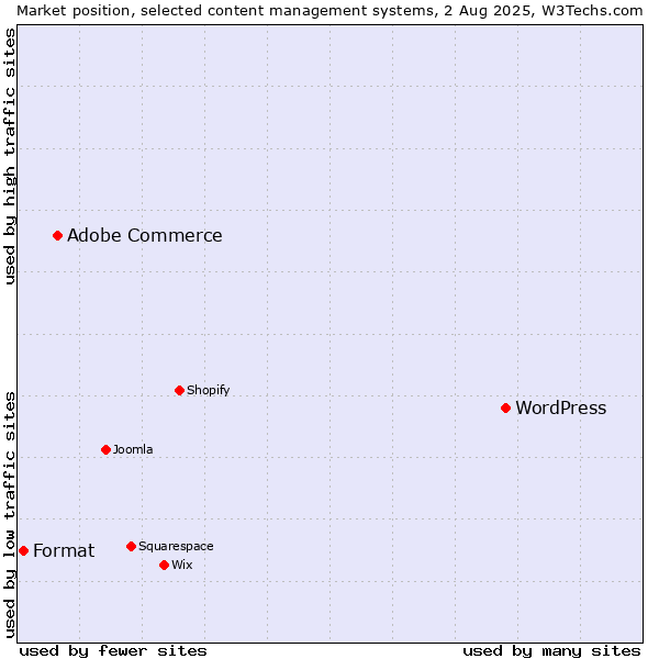 Market position of WordPress vs. Adobe Commerce vs. Format