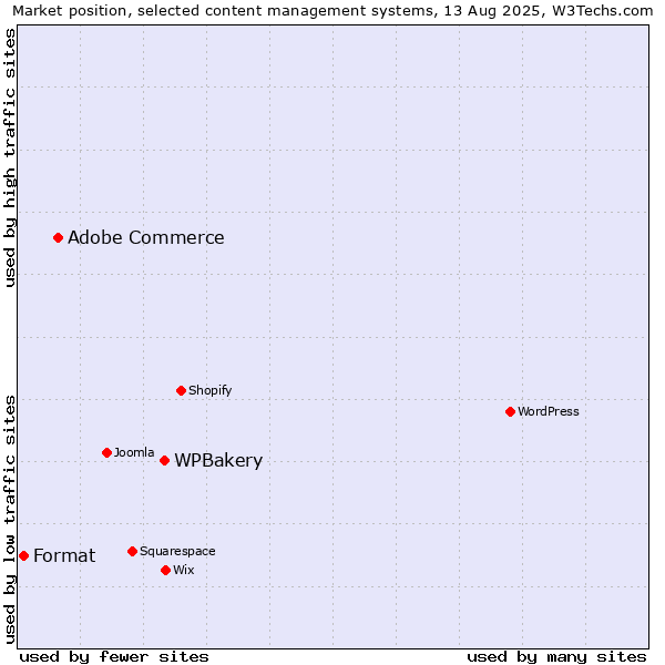 Market position of WPBakery vs. Adobe Commerce vs. Format