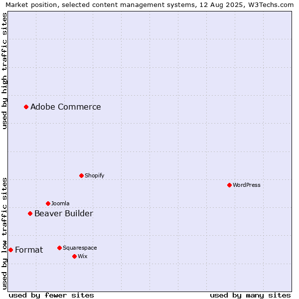Market position of Beaver Builder vs. Adobe Commerce vs. Format