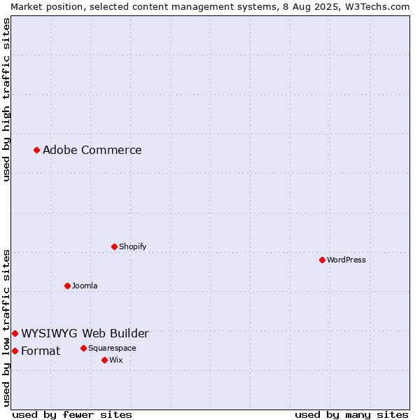 Market position of Adobe Commerce vs. WYSIWYG Web Builder vs. Format