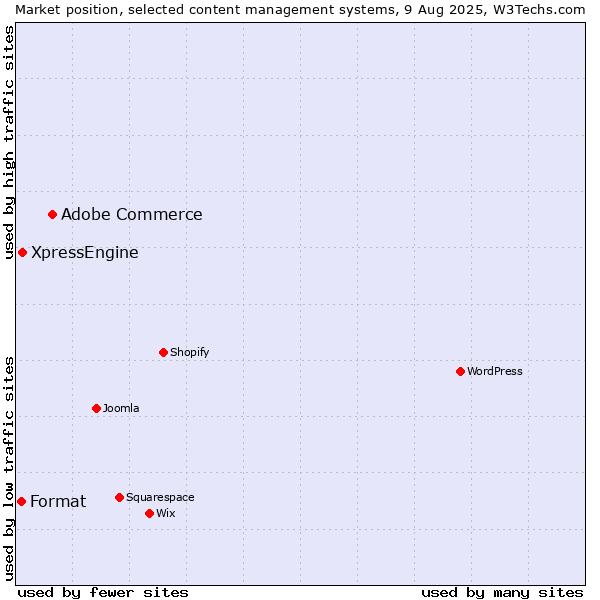 Market position of Adobe Commerce vs. XpressEngine vs. Format