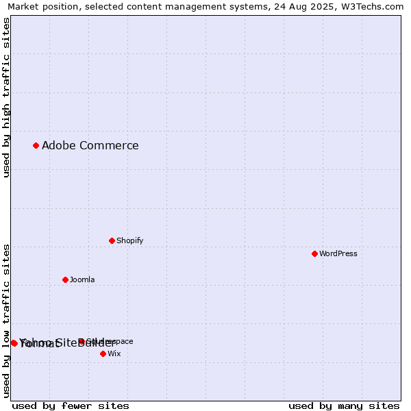 Market position of Adobe Commerce vs. Format vs. Yahoo SiteBuilder