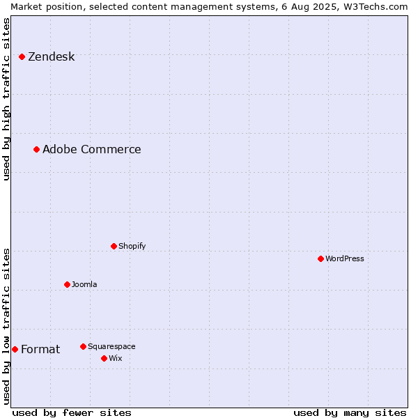 Market position of Adobe Commerce vs. Zendesk vs. Format