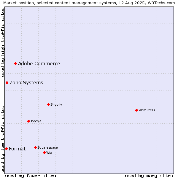Market position of Adobe Commerce vs. Zoho Systems vs. Format
