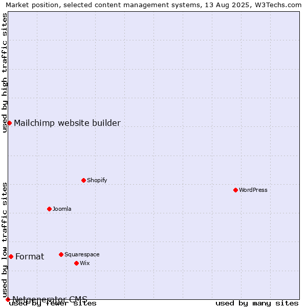 Market position of Format vs. Mailchimp website builder vs. Netgenerator CMS