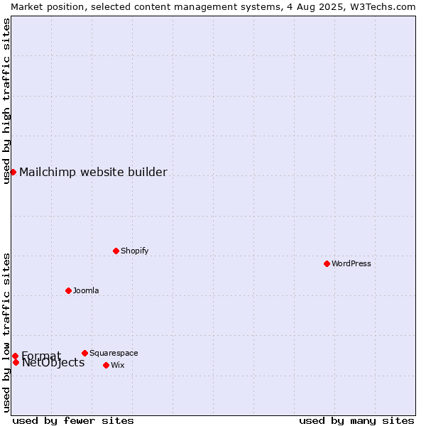 Market position of NetObjects vs. Format vs. Mailchimp website builder