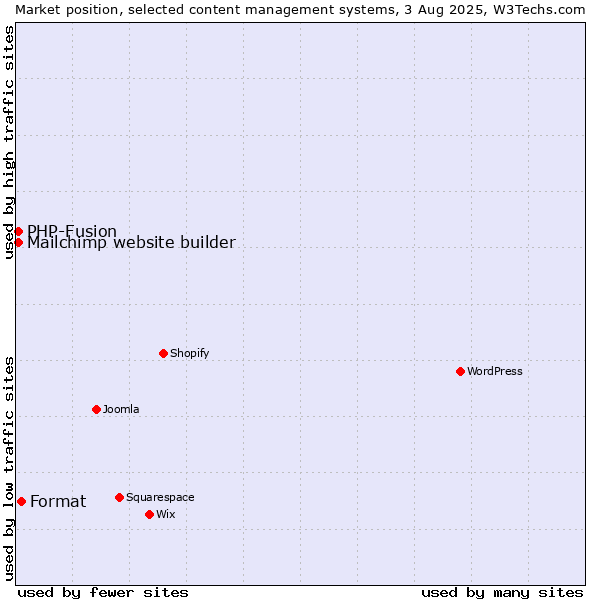 Market position of Format vs. PHP-Fusion vs. Mailchimp website builder