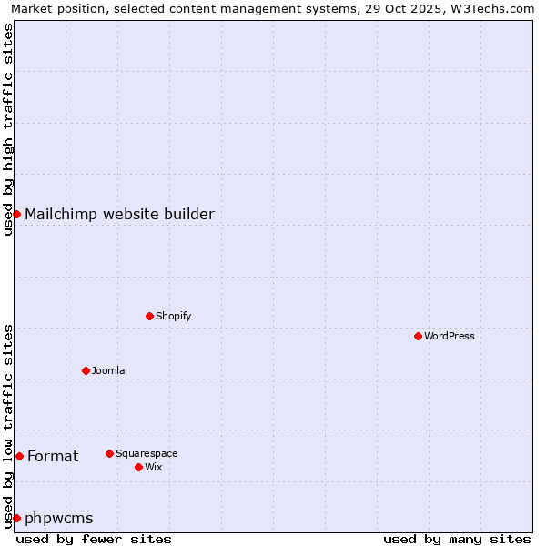 Market position of Format vs. Mailchimp website builder vs. phpwcms