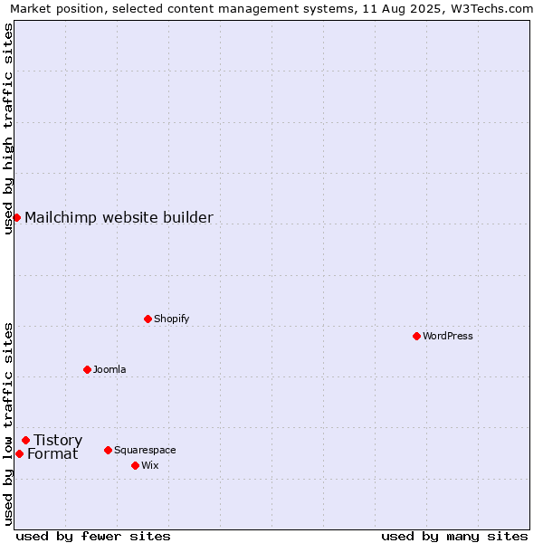 Market position of Tistory vs. Format vs. Mailchimp website builder
