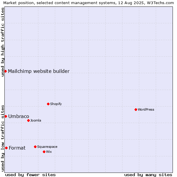 Market position of Format vs. Umbraco vs. Mailchimp website builder
