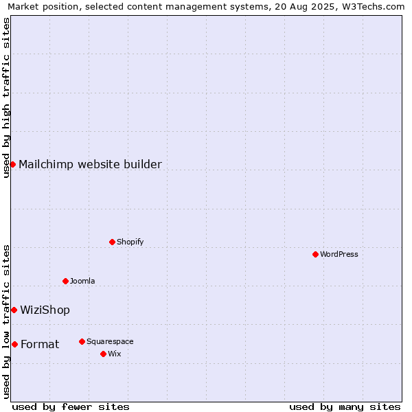 Market position of Format vs. WiziShop vs. Mailchimp website builder