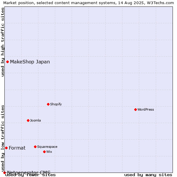 Market position of MakeShop Japan vs. Format vs. Netgenerator CMS