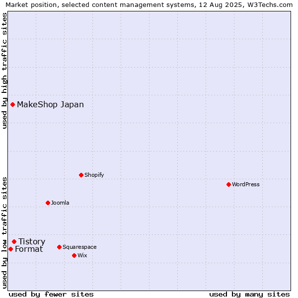 Market position of Tistory vs. MakeShop Japan vs. Format
