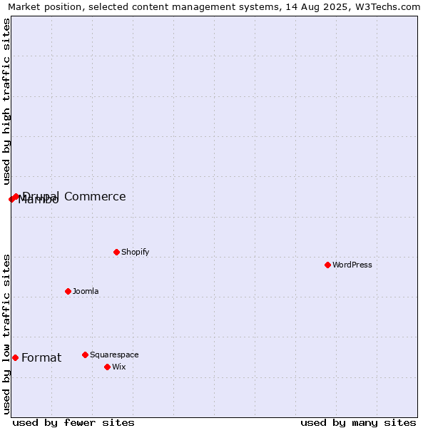 Market position of Drupal Commerce vs. Format vs. Mambo