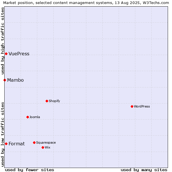 Market position of Format vs. VuePress vs. Mambo