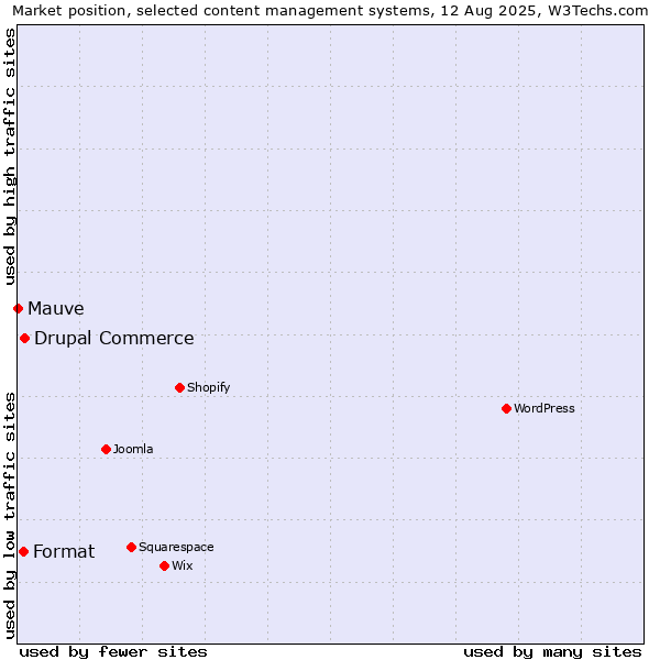 Market position of Drupal Commerce vs. Format vs. Mauve