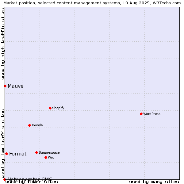 Market position of Format vs. Mauve vs. Netgenerator CMS