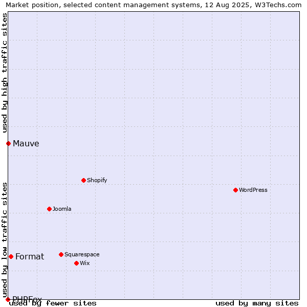 Market position of Format vs. Mauve vs. PHPFox