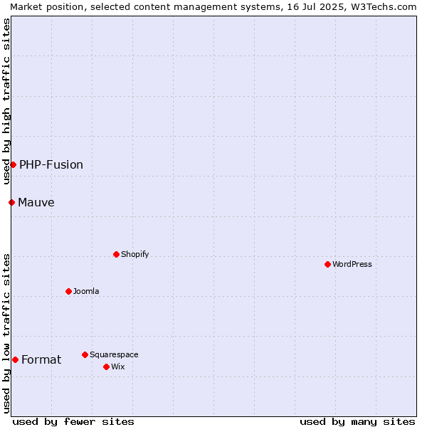 Market position of Format vs. PHP-Fusion vs. Mauve