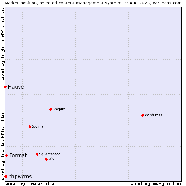 Market position of Format vs. phpwcms vs. Mauve