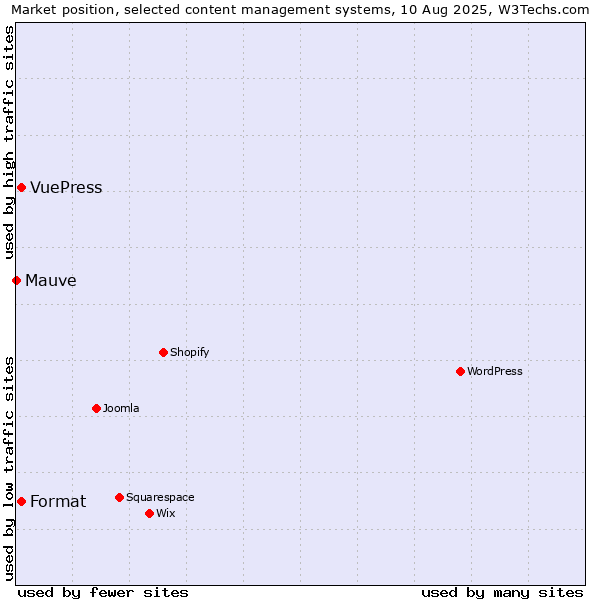 Market position of Format vs. VuePress vs. Mauve