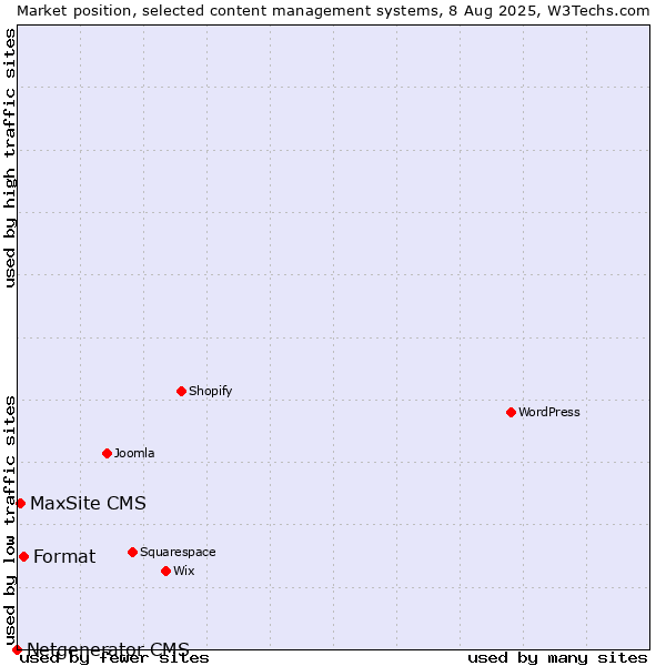 Market position of Format vs. MaxSite CMS vs. Netgenerator CMS
