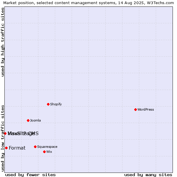 Market position of Format vs. MaxSite CMS vs. Visual Page