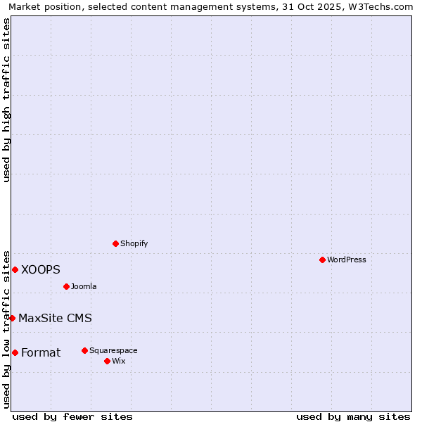 Market position of XOOPS vs. Format vs. MaxSite CMS