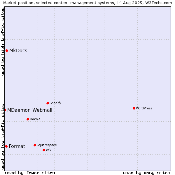 Market position of MkDocs vs. Format vs. MDaemon Webmail