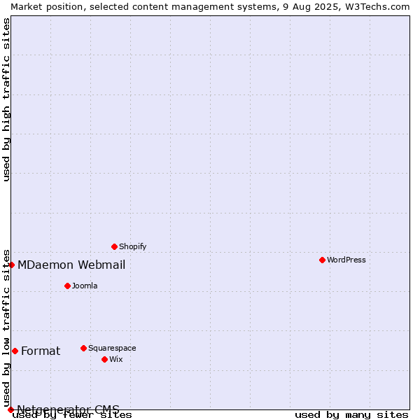 Market position of Format vs. MDaemon Webmail vs. Netgenerator CMS