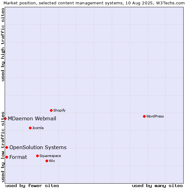 Market position of Format vs. OpenSolution Systems vs. MDaemon Webmail