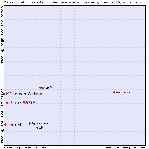 Market position of ProcessWire vs. Format vs. MDaemon Webmail