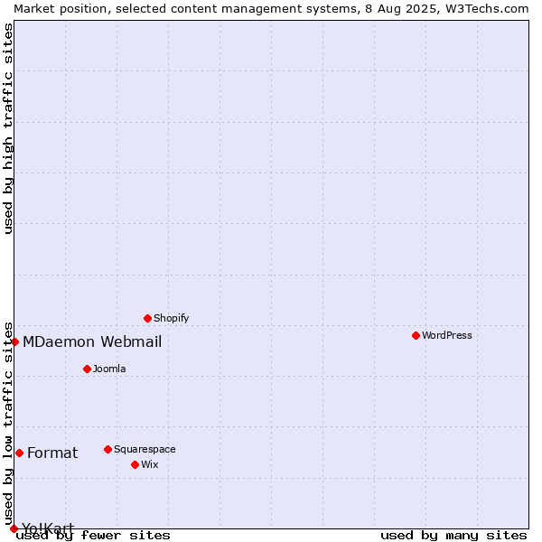 Market position of Format vs. MDaemon Webmail vs. Yo!Kart