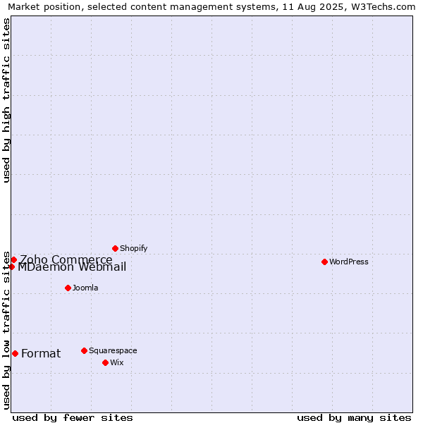 Market position of Format vs. Zoho Commerce vs. MDaemon Webmail
