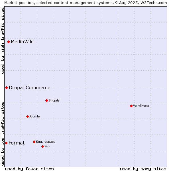 Market position of MediaWiki vs. Drupal Commerce vs. Format