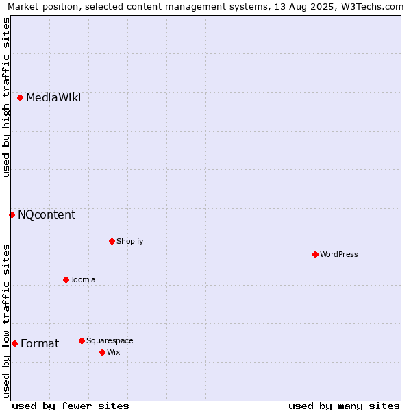 Market position of MediaWiki vs. Format vs. NQcontent