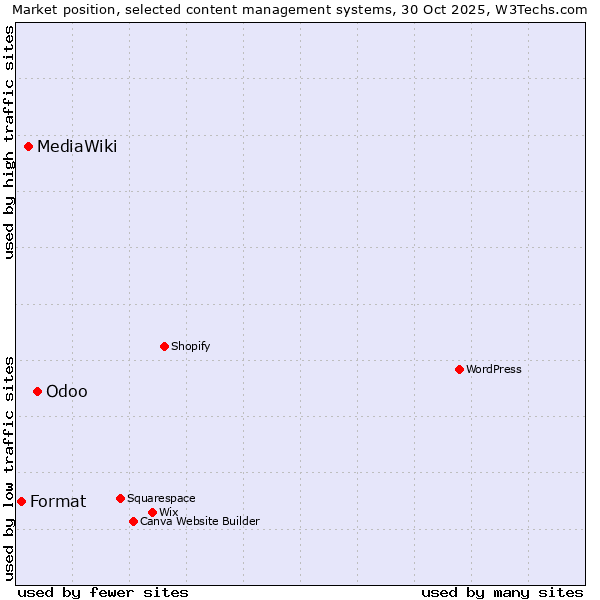 Market position of Odoo vs. MediaWiki vs. Format