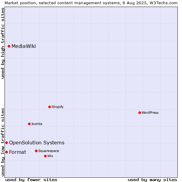 Market position of MediaWiki vs. Format vs. OpenSolution Systems