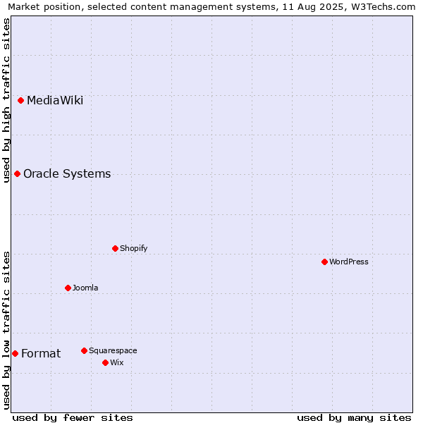 Market position of MediaWiki vs. Oracle Systems vs. Format