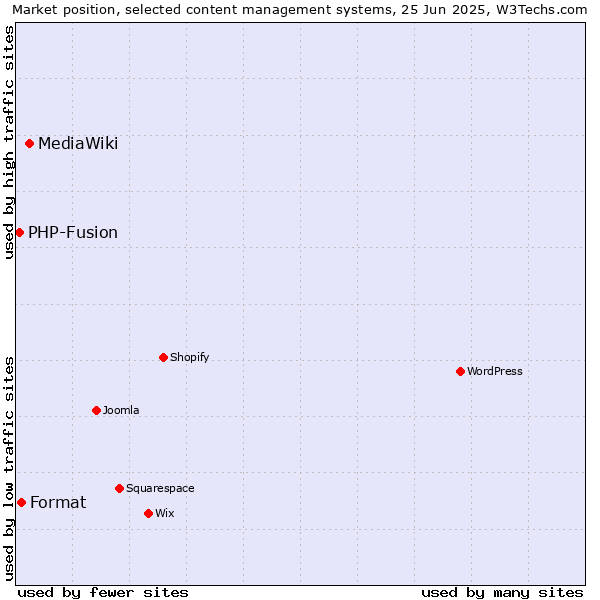 Market position of MediaWiki vs. Format vs. PHP-Fusion