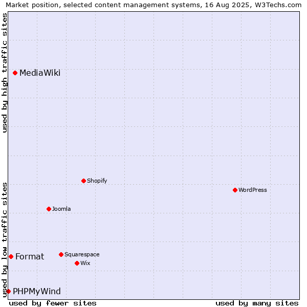 Market position of MediaWiki vs. Format vs. PHPMyWind