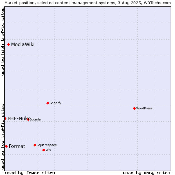 Market position of MediaWiki vs. Format vs. PHP-Nuke