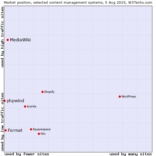 Market position of MediaWiki vs. Format vs. phpwind